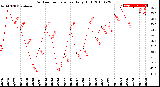 Milwaukee Weather Outdoor Temperature<br>Daily High