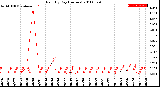 Milwaukee Weather Rain<br>By Day<br>(Inches)