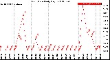 Milwaukee Weather Rain Rate<br>Daily High