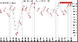 Milwaukee Weather Solar Radiation<br>Daily