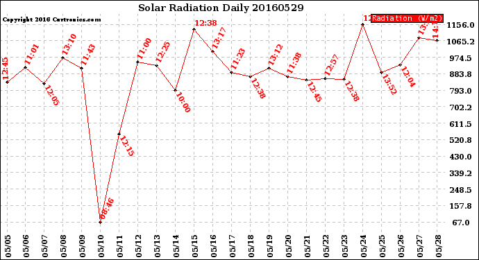 Milwaukee Weather Solar Radiation<br>Daily