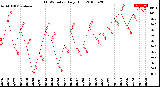 Milwaukee Weather THSW Index<br>Daily High