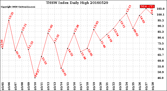 Milwaukee Weather THSW Index<br>Daily High