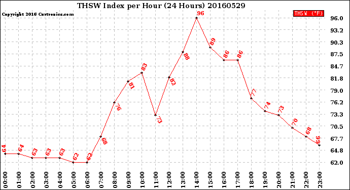 Milwaukee Weather THSW Index<br>per Hour<br>(24 Hours)