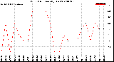 Milwaukee Weather Wind Direction<br>(By Day)