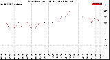 Milwaukee Weather Wind Direction<br>(24 Hours)