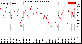 Milwaukee Weather Wind Speed<br>Daily High