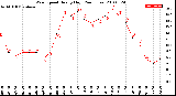 Milwaukee Weather Wind Speed<br>Hourly High<br>(24 Hours)