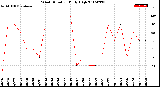 Milwaukee Weather Wind Direction<br>Daily High