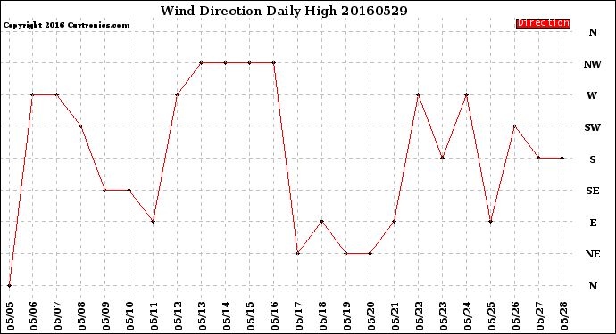 Milwaukee Weather Wind Direction<br>Daily High
