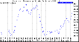 Milwaukee Weather Barometric Pressure<br>per Minute<br>(24 Hours)