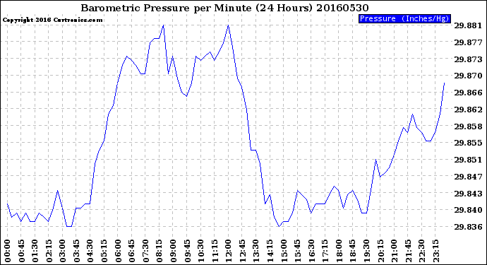 Milwaukee Weather Barometric Pressure<br>per Minute<br>(24 Hours)