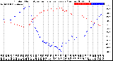 Milwaukee Weather Outdoor Humidity<br>vs Temperature<br>Every 5 Minutes