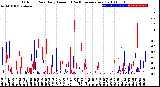 Milwaukee Weather Outdoor Rain<br>Daily Amount<br>(Past/Previous Year)