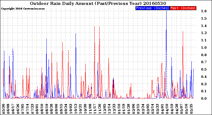 Milwaukee Weather Outdoor Rain<br>Daily Amount<br>(Past/Previous Year)