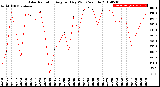 Milwaukee Weather Solar Radiation<br>Avg per Day W/m2/minute