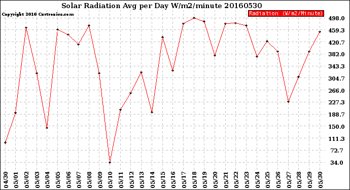 Milwaukee Weather Solar Radiation<br>Avg per Day W/m2/minute