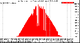 Milwaukee Weather Solar Radiation<br>per Minute<br>(24 Hours)