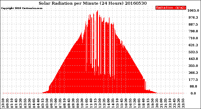 Milwaukee Weather Solar Radiation<br>per Minute<br>(24 Hours)