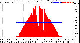 Milwaukee Weather Solar Radiation<br>& Day Average<br>per Minute<br>(Today)