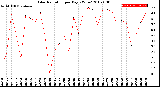 Milwaukee Weather Solar Radiation<br>per Day KW/m2