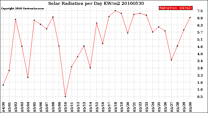 Milwaukee Weather Solar Radiation<br>per Day KW/m2