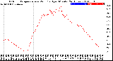 Milwaukee Weather Outdoor Temperature<br>vs Wind Chill<br>per Minute<br>(24 Hours)