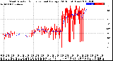 Milwaukee Weather Wind Direction<br>Normalized and Average<br>(24 Hours) (New)