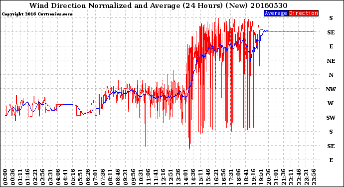 Milwaukee Weather Wind Direction<br>Normalized and Average<br>(24 Hours) (New)