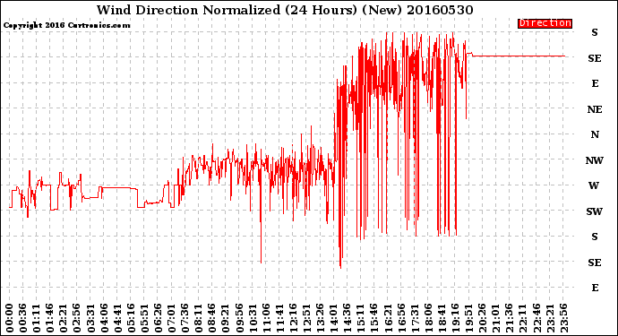 Milwaukee Weather Wind Direction<br>Normalized<br>(24 Hours) (New)