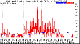 Milwaukee Weather Wind Speed<br>Actual and Average<br>by Minute<br>(24 Hours) (New)