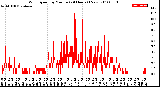 Milwaukee Weather Wind Speed<br>by Minute<br>(24 Hours) (New)