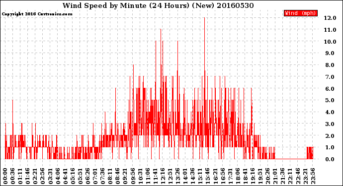 Milwaukee Weather Wind Speed<br>by Minute<br>(24 Hours) (New)