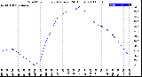 Milwaukee Weather Wind Chill<br>Hourly Average<br>(24 Hours)