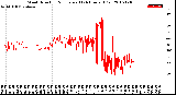 Milwaukee Weather Wind Direction<br>Normalized<br>(24 Hours) (Old)