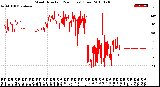 Milwaukee Weather Wind Direction<br>(24 Hours) (Raw)