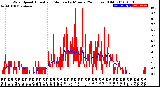 Milwaukee Weather Wind Speed<br>Actual and Median<br>by Minute<br>(24 Hours) (Old)