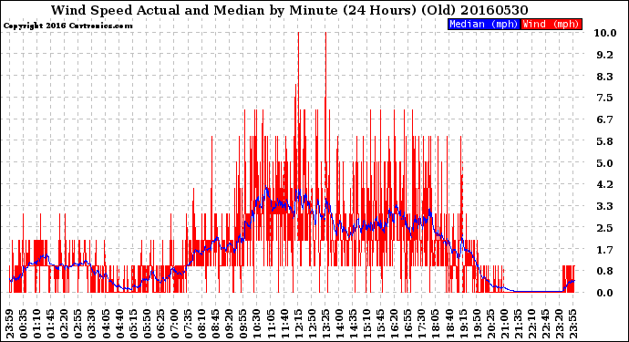 Milwaukee Weather Wind Speed<br>Actual and Median<br>by Minute<br>(24 Hours) (Old)