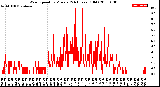 Milwaukee Weather Wind Speed<br>by Minute<br>(24 Hours) (Old)