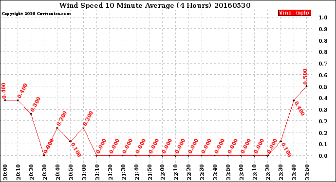 Milwaukee Weather Wind Speed<br>10 Minute Average<br>(4 Hours)