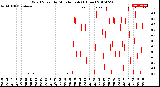 Milwaukee Weather Wind Speed<br>by Minute mph<br>(1 Hour)