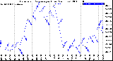 Milwaukee Weather Barometric Pressure<br>per Hour<br>(24 Hours)