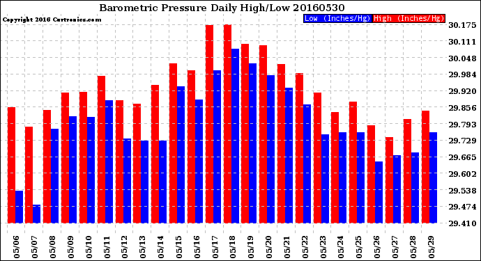 Milwaukee Weather Barometric Pressure<br>Daily High/Low