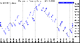 Milwaukee Weather Barometric Pressure<br>Daily High