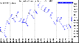 Milwaukee Weather Barometric Pressure<br>Daily Low