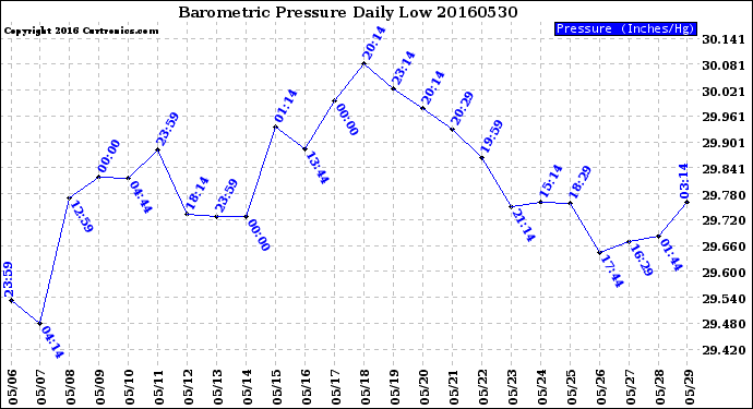 Milwaukee Weather Barometric Pressure<br>Daily Low