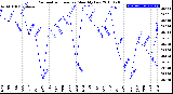 Milwaukee Weather Barometric Pressure<br>Monthly Low