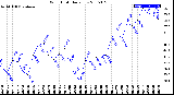 Milwaukee Weather Wind Chill<br>Daily Low