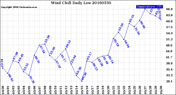 Milwaukee Weather Wind Chill<br>Daily Low