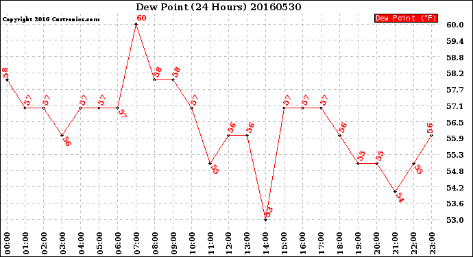 Milwaukee Weather Dew Point<br>(24 Hours)